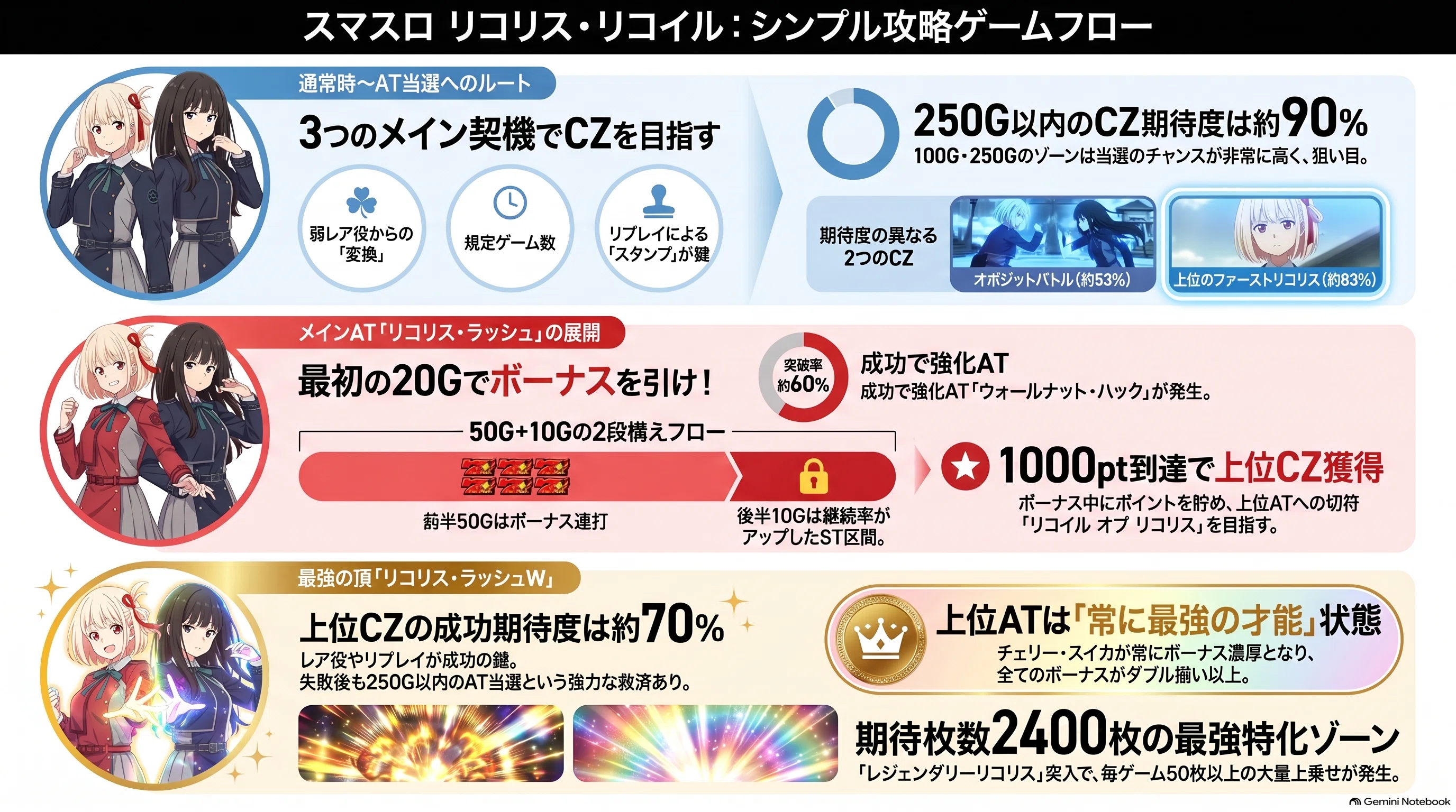 有料級】リコリスリコイル！設定差の変更点と判別ポイントを徹底解説