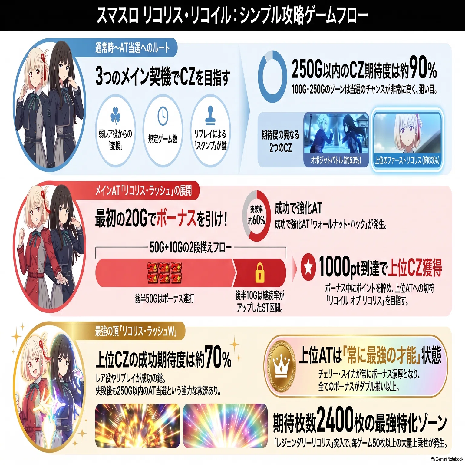有料級】リコリスリコイル！設定差の変更点と判別ポイントを徹底解説