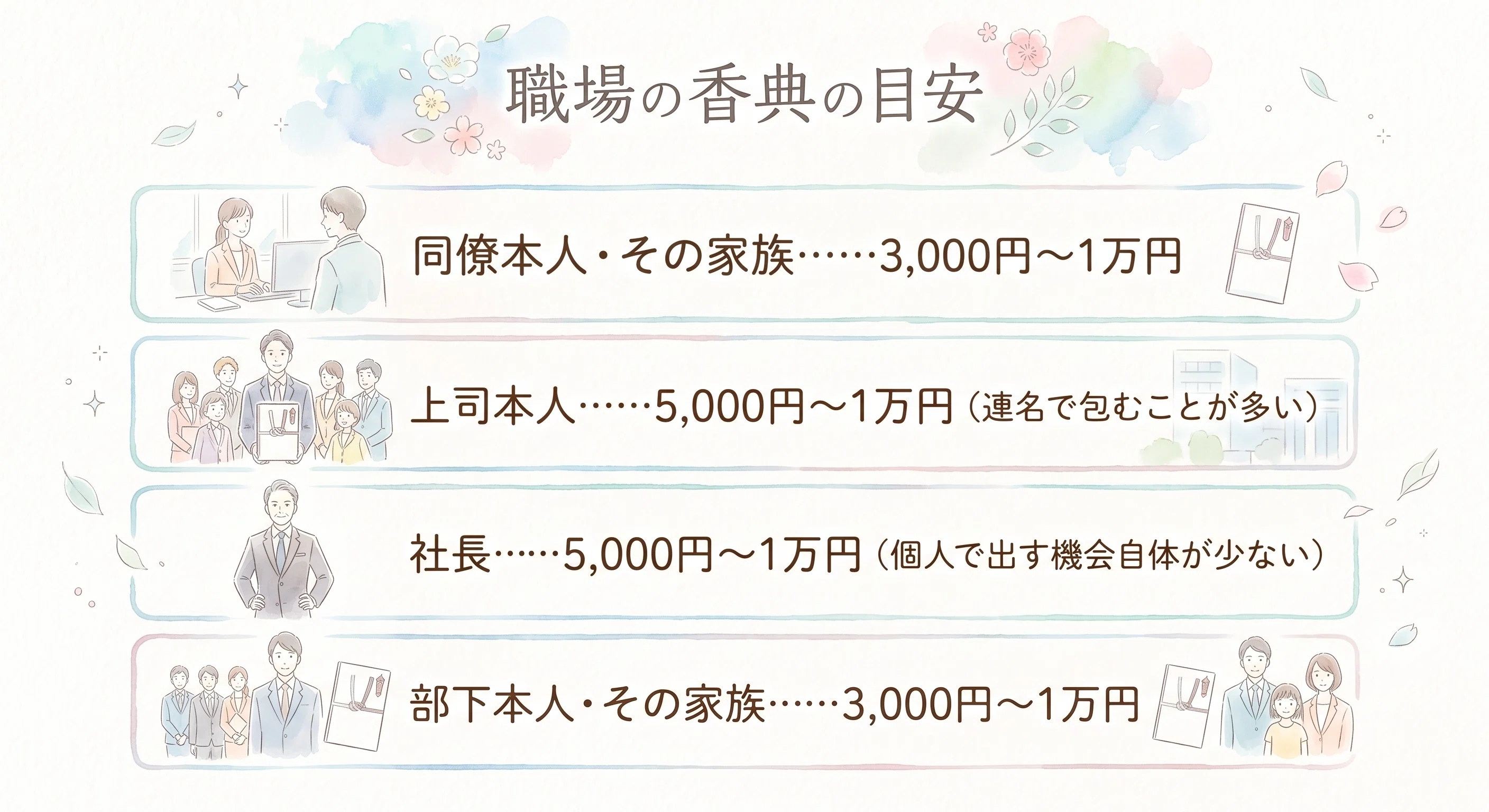 職場 の 同僚 の 親 香典