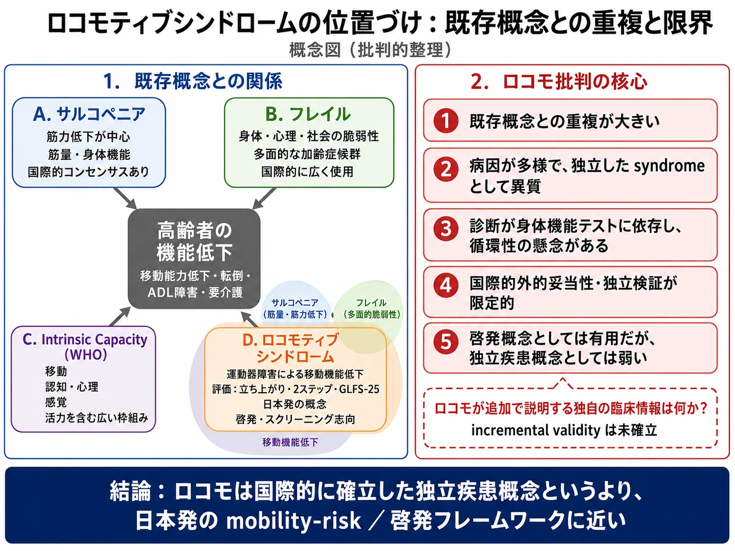 筋肉だけの問題ではない」サルコペニアを「老化運動システム疾患