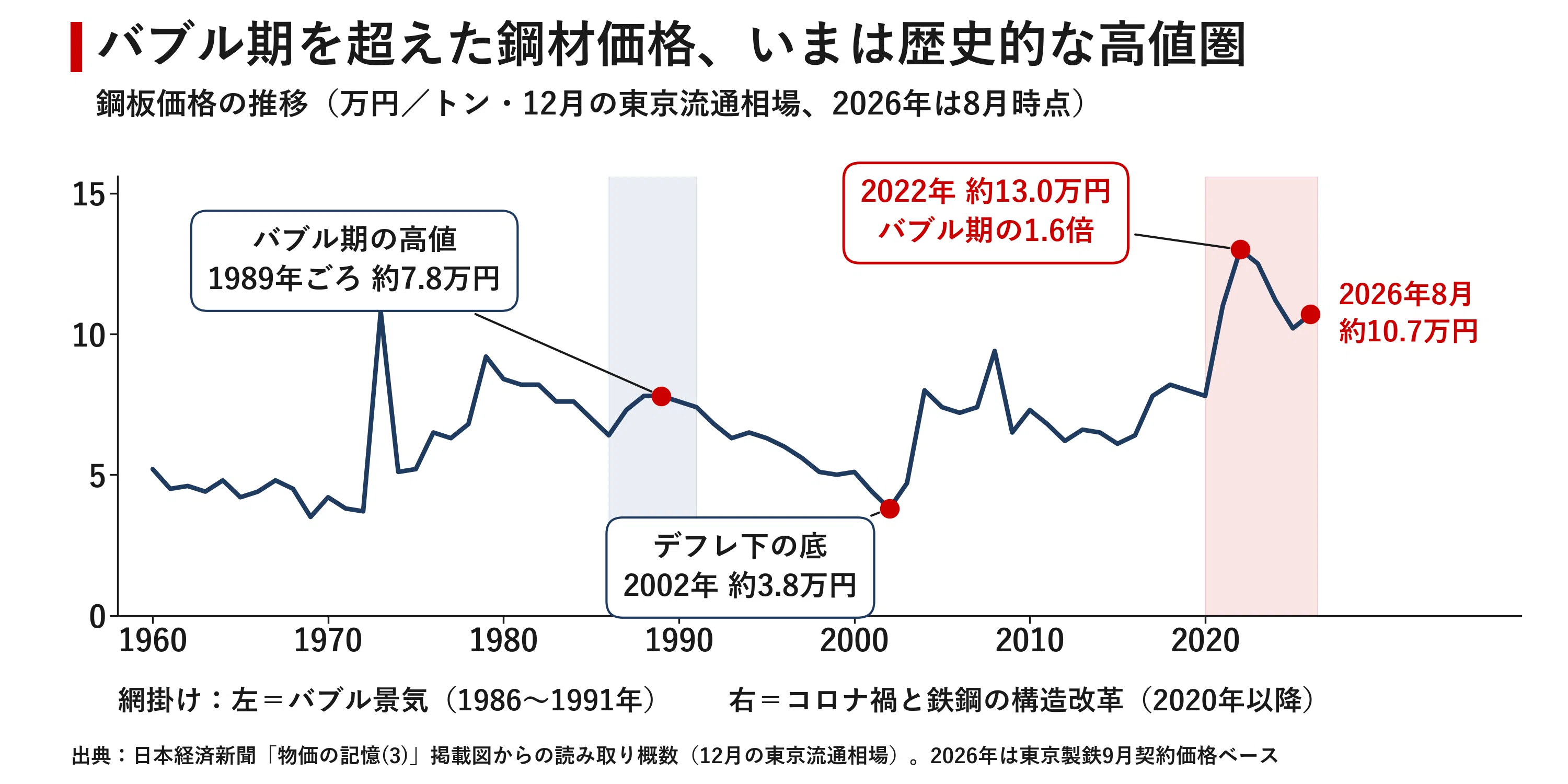 バブル期を超えた鋼材価格、それでも倉庫は静かだ 浦安・鉄の問屋街が