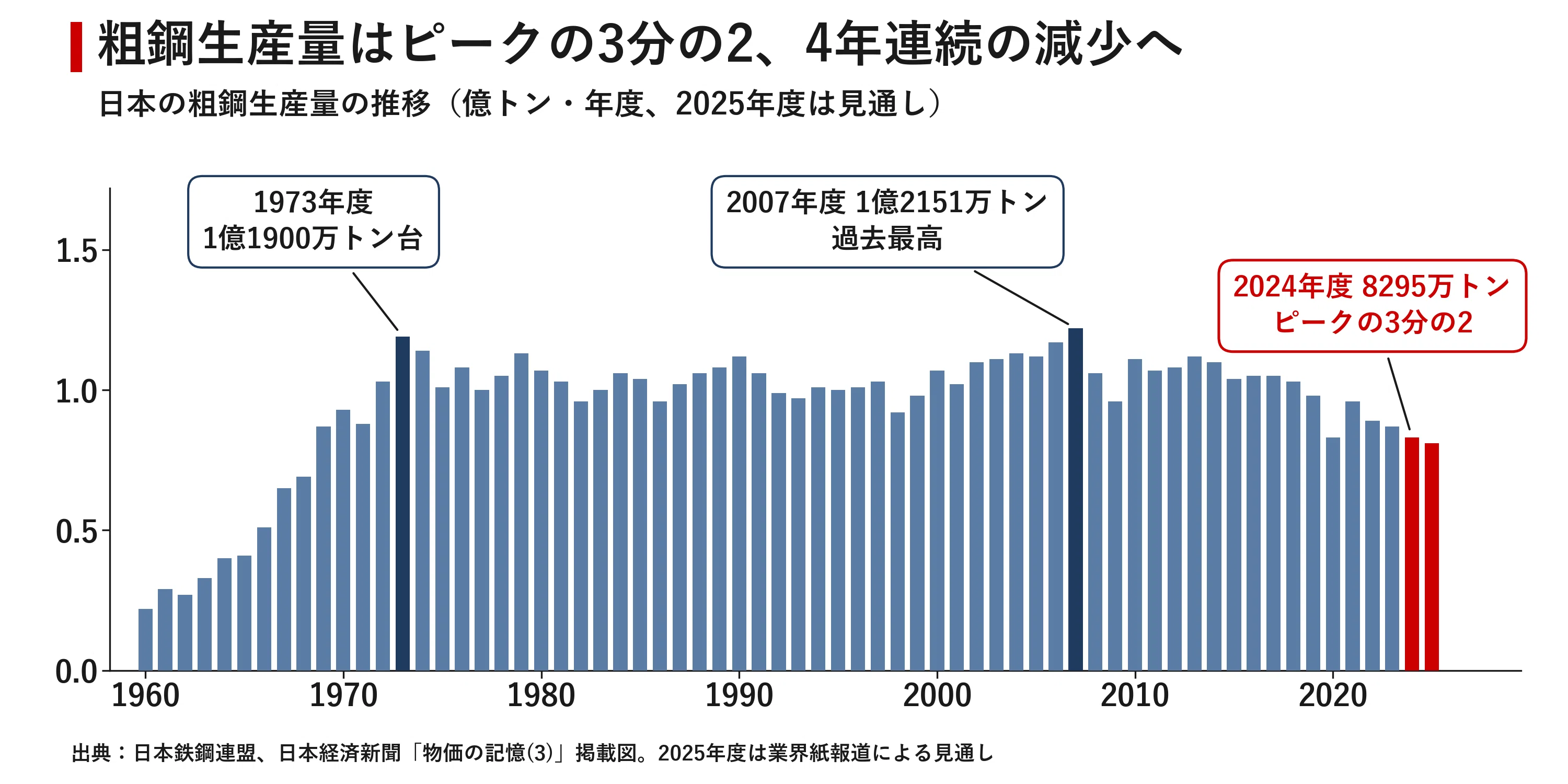 バブル期を超えた鋼材価格、それでも倉庫は静かだ 浦安・鉄の問屋街が
