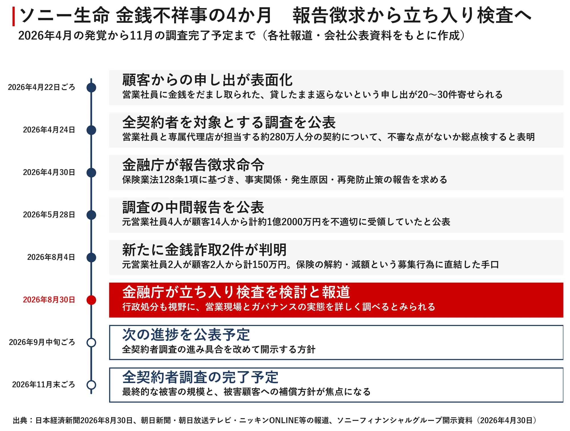 活動歴および当時の関連ビジュアル記録