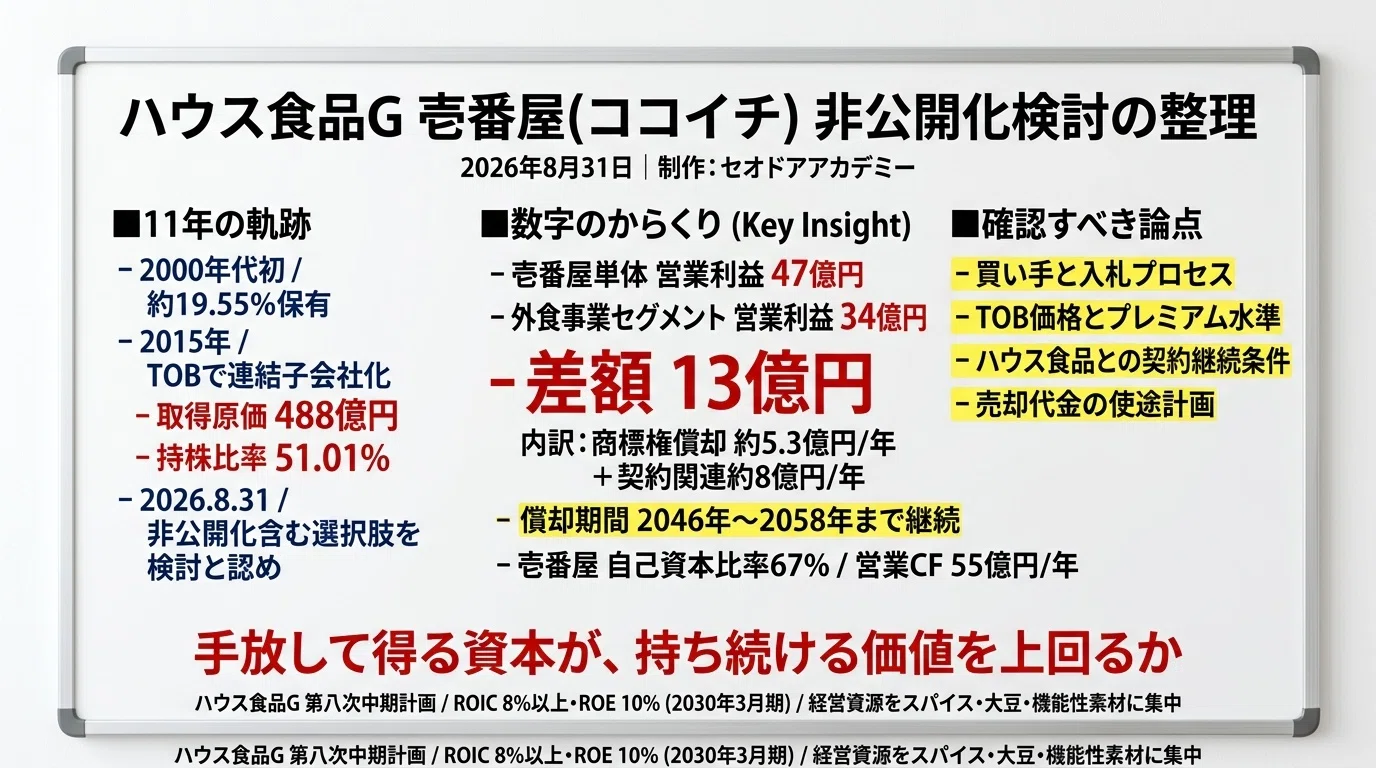 壱番屋 組織 図