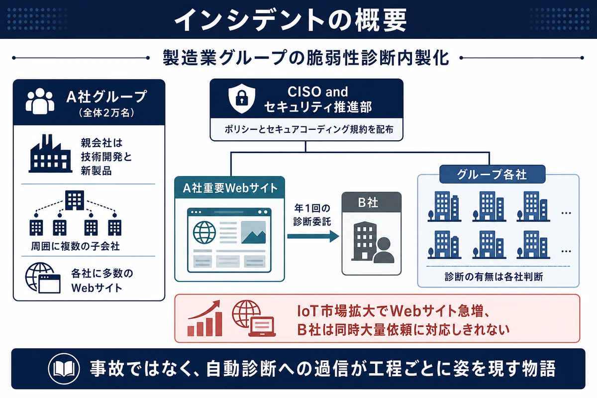 インシデントの概要