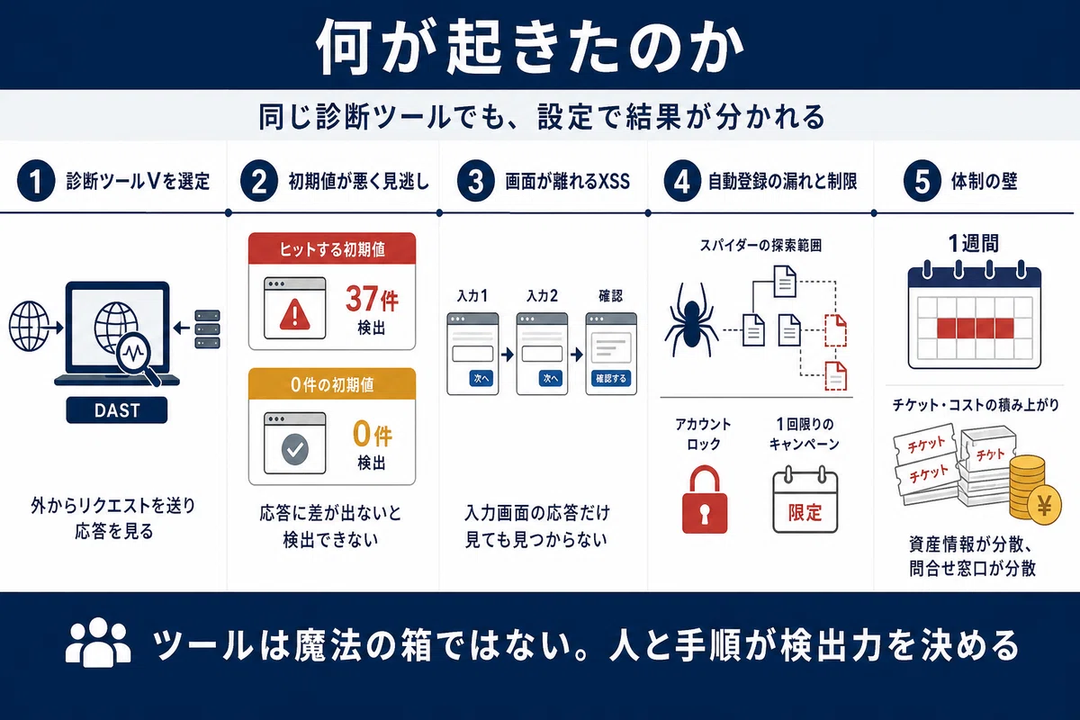 何が起きたのか