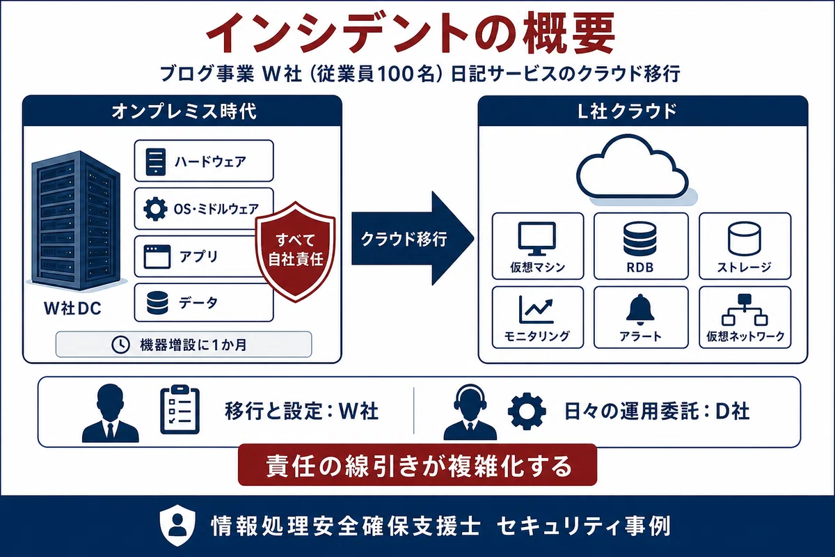 インシデントの概要