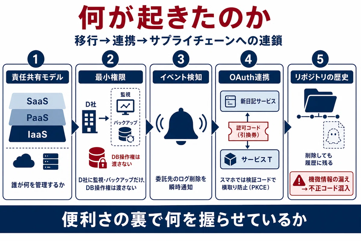 何が起きたのか