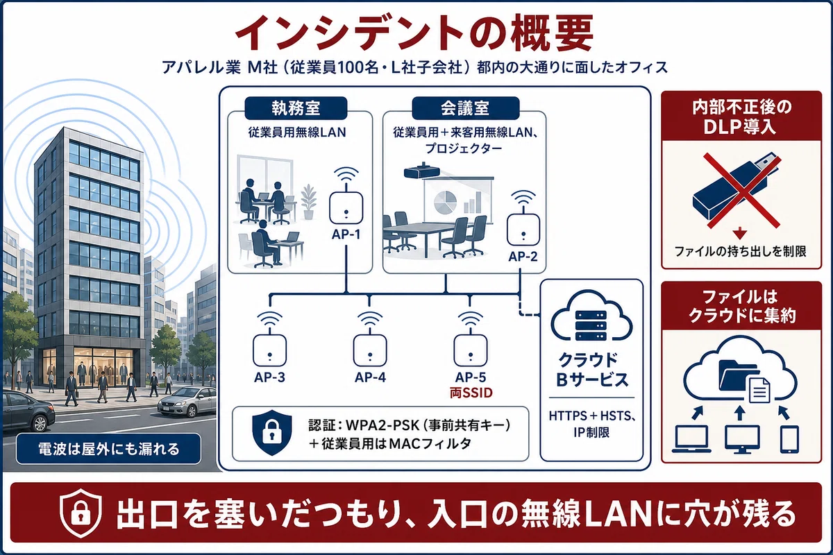 インシデントの概要