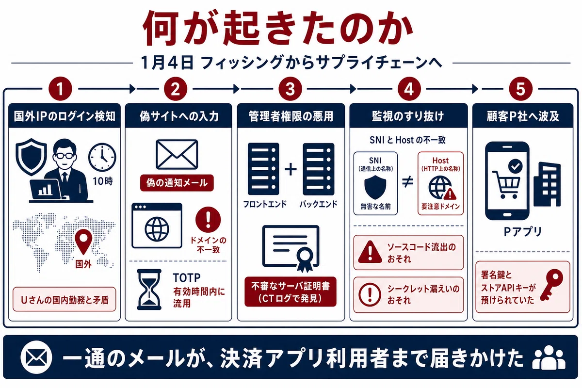 何が起きたのか