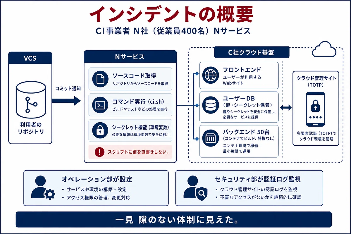 インシデントの概要