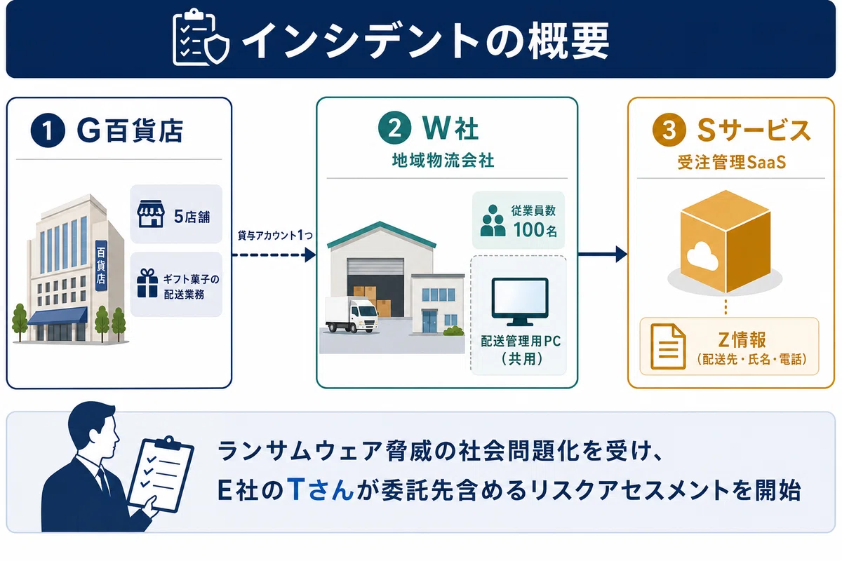 インシデントの概要
