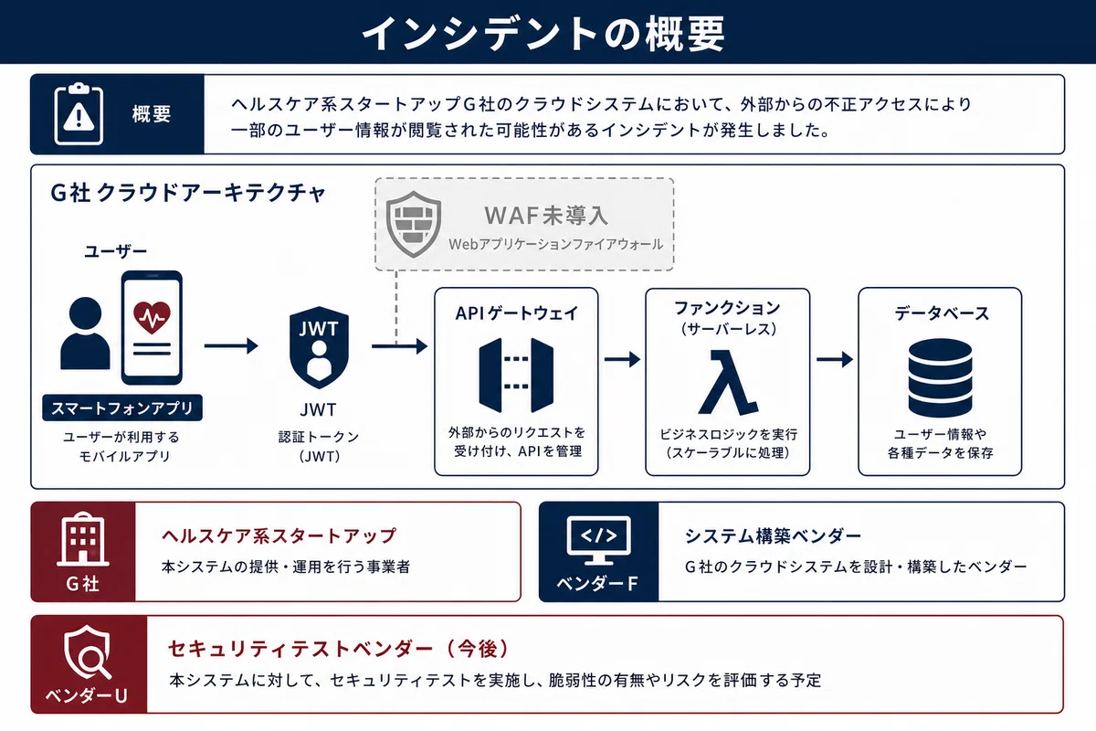 インシデントの概要