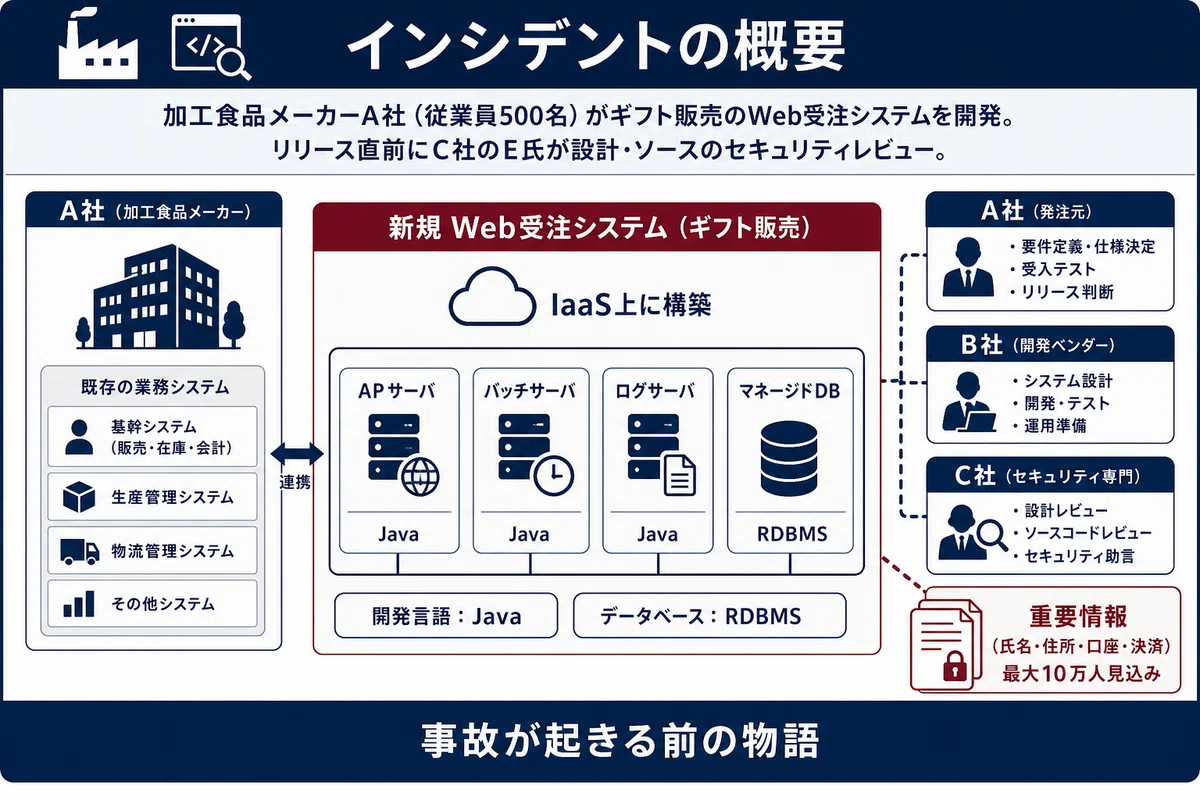 インシデントの概要