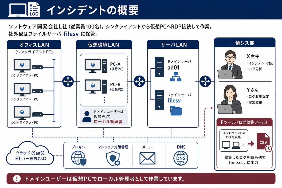 インシデントの概要