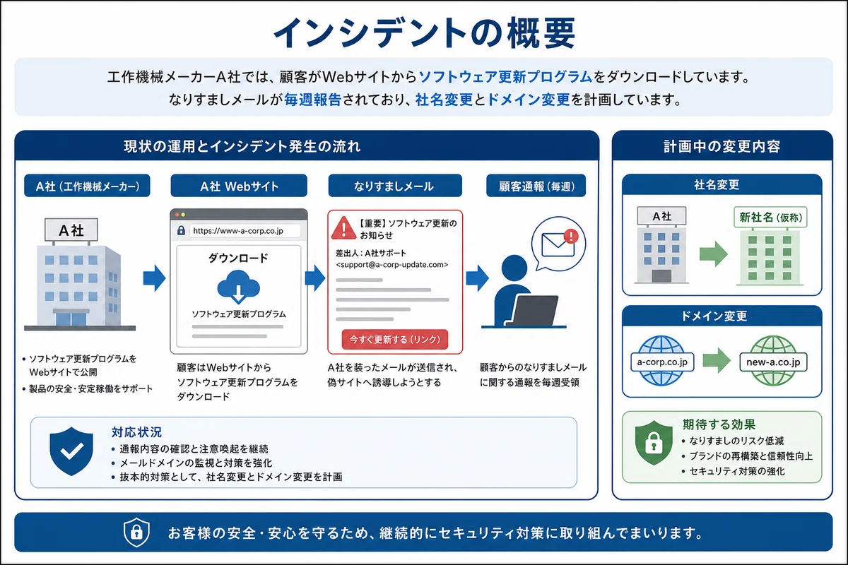 インシデントの概要