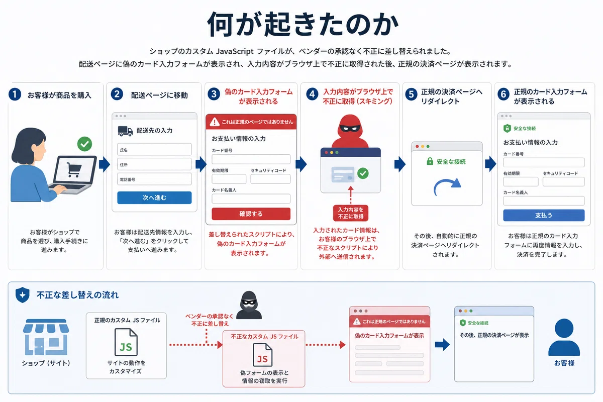 何が起きたのか