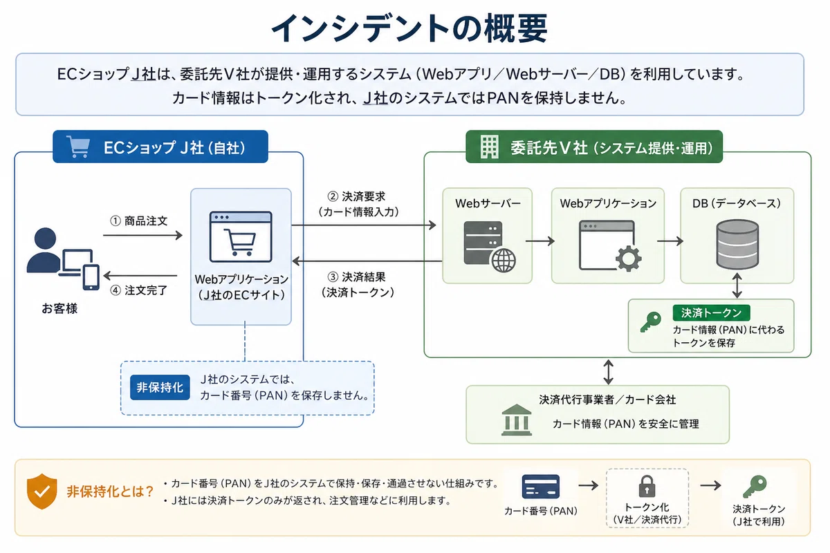 インシデントの概要