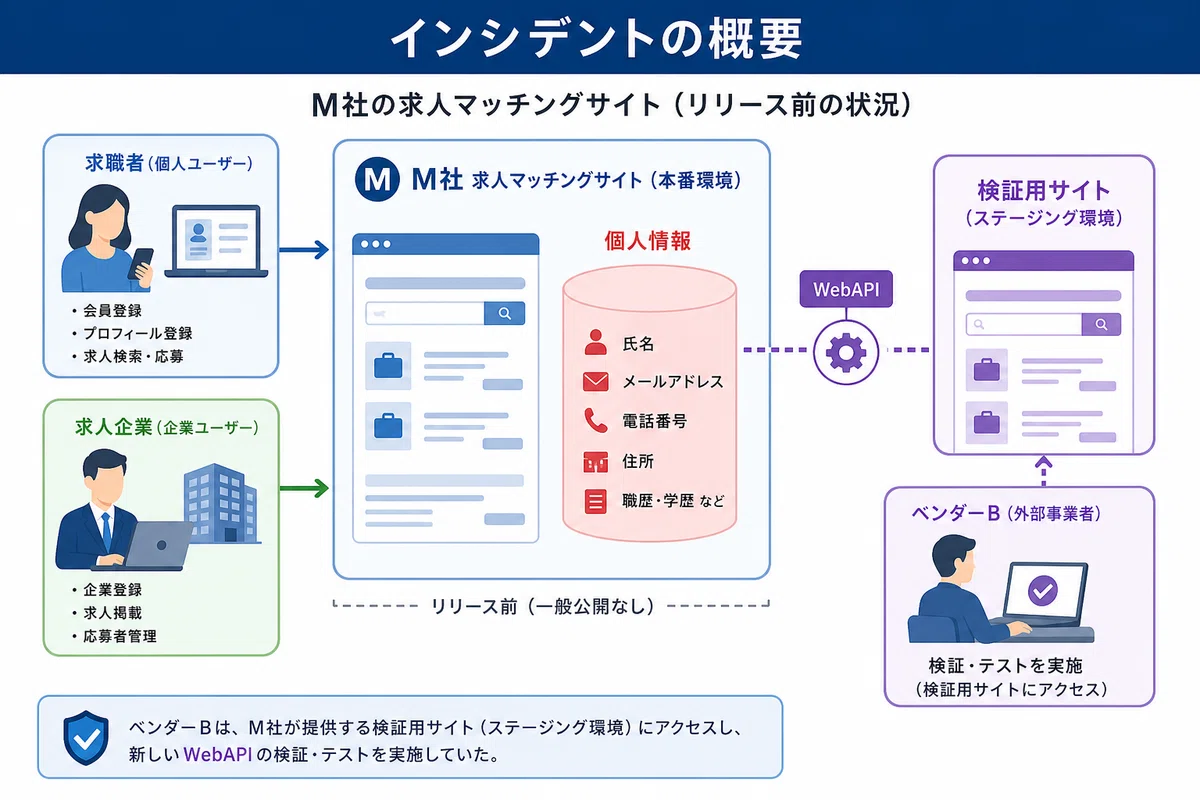 インシデントの概要