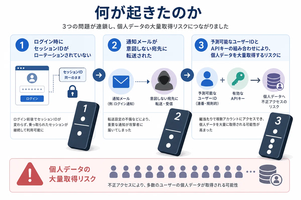 何が起きたのか
