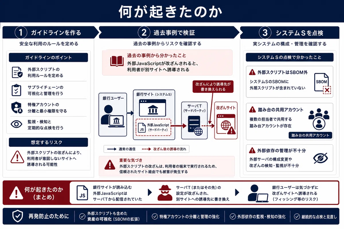 何が起きたのか
