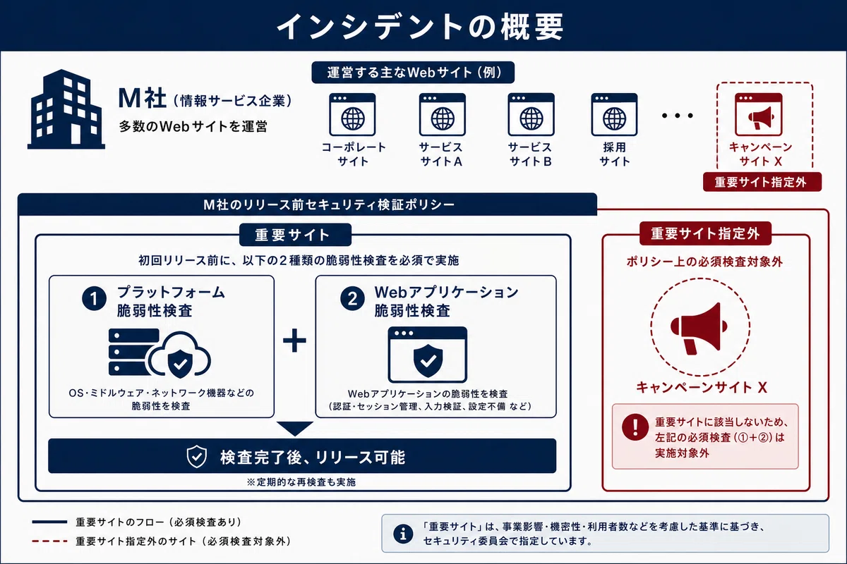 インシデントの概要