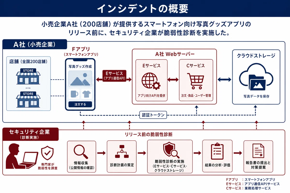 インシデントの概要