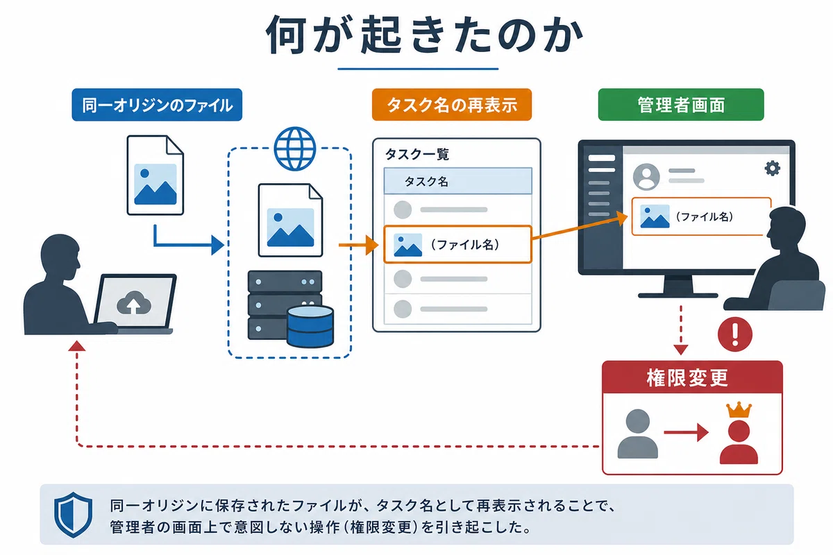 何が起きたのか