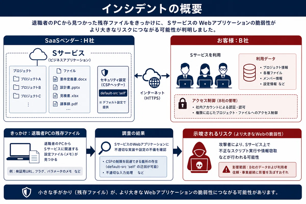 インシデントの概要