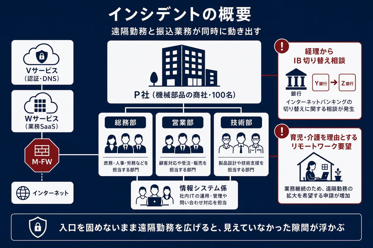 インシデントの概要