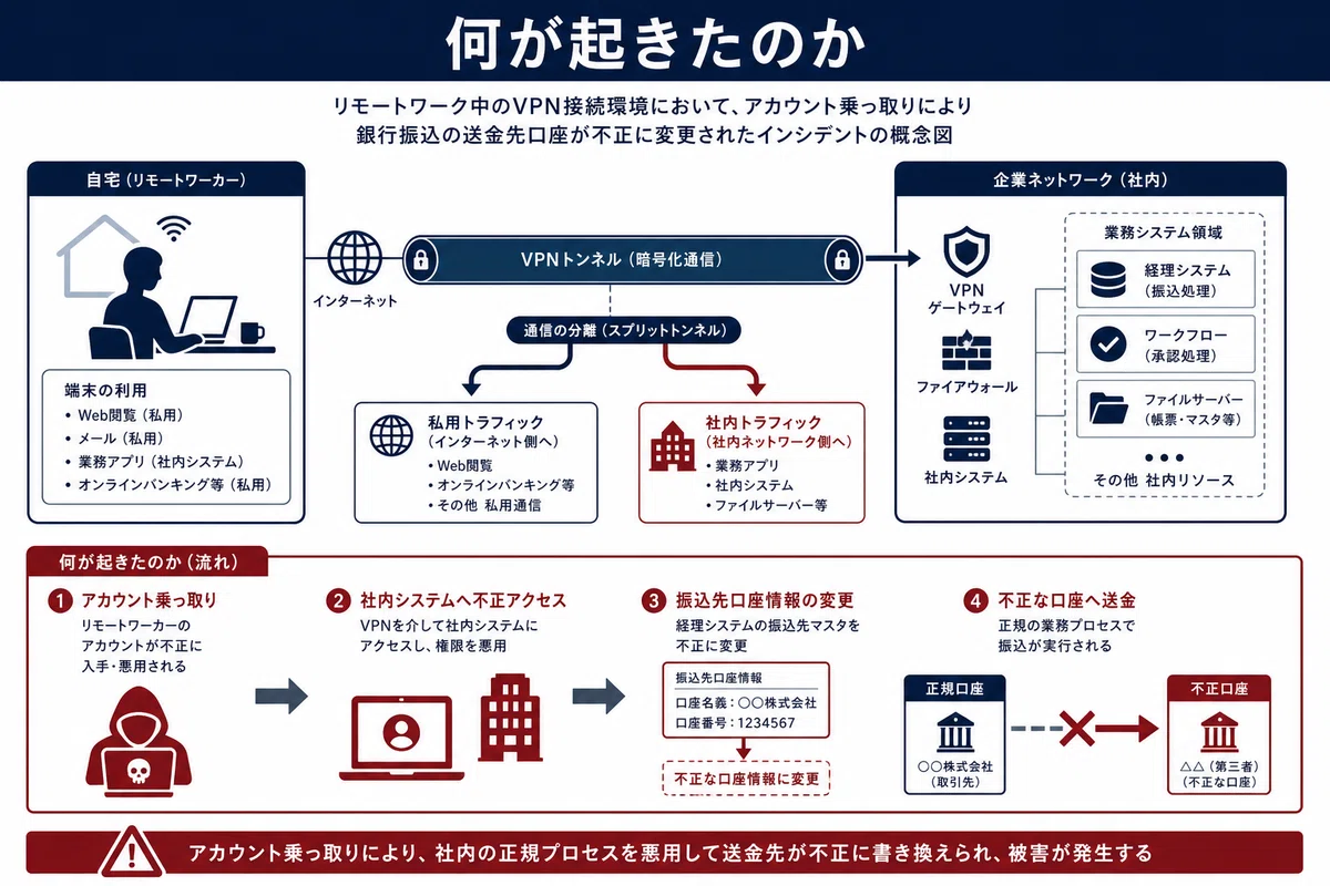 何が起きたのか