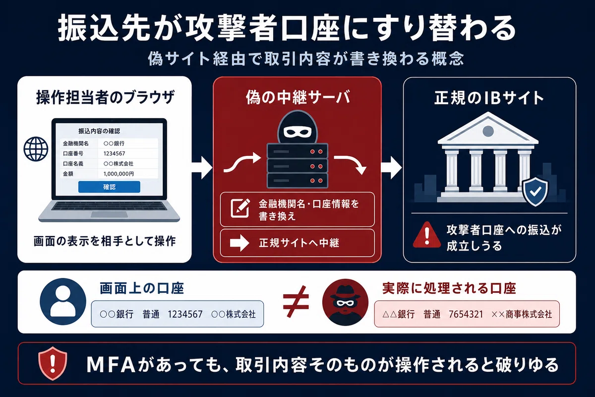振込先が攻撃者口座にすり替わる、という最悪のシナリオ