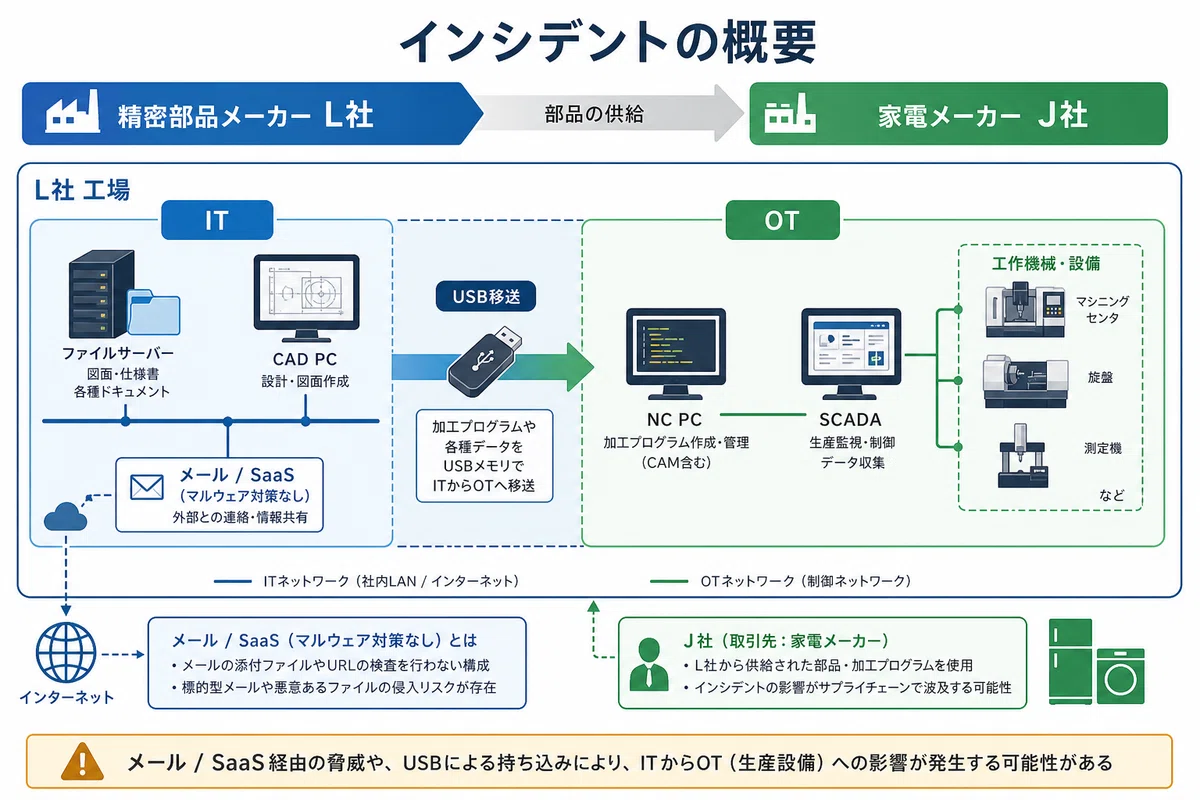 インシデントの概要