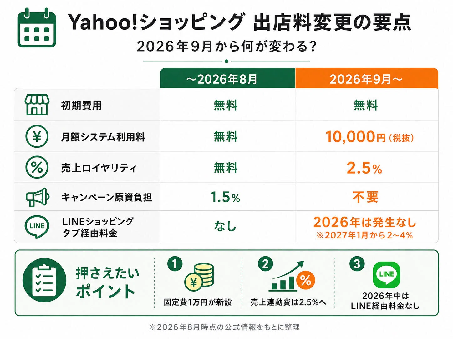 Yahoo!ショッピングの出店料が2026年9月から変更｜月額1万円・2.5%で