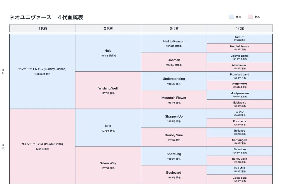 なぜ、ネオユニヴァースは種牡馬として爆発しきれなかったのか？大物