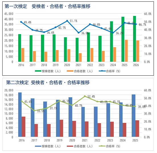 [Updated August 2026] Trends in Pass Rates for the 1st-Class ...