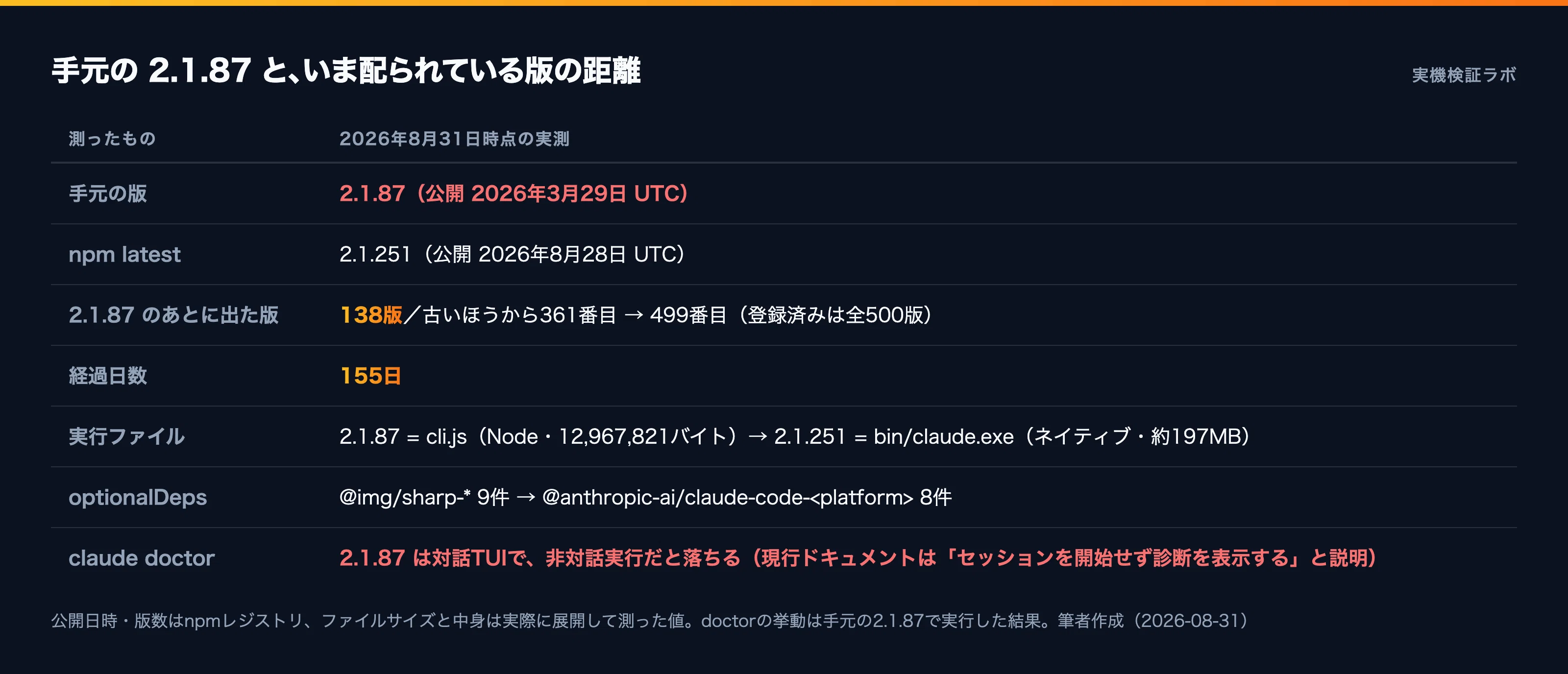Claude Codeが155日更新されず。確認と直し方｜カズ｜生成AI