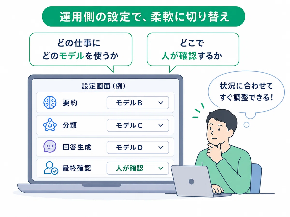 AIの運用設定画面を見ながら、仕事ごとに使うモデルや人の確認場所を柔軟に切り替えられることを示すイラスト。