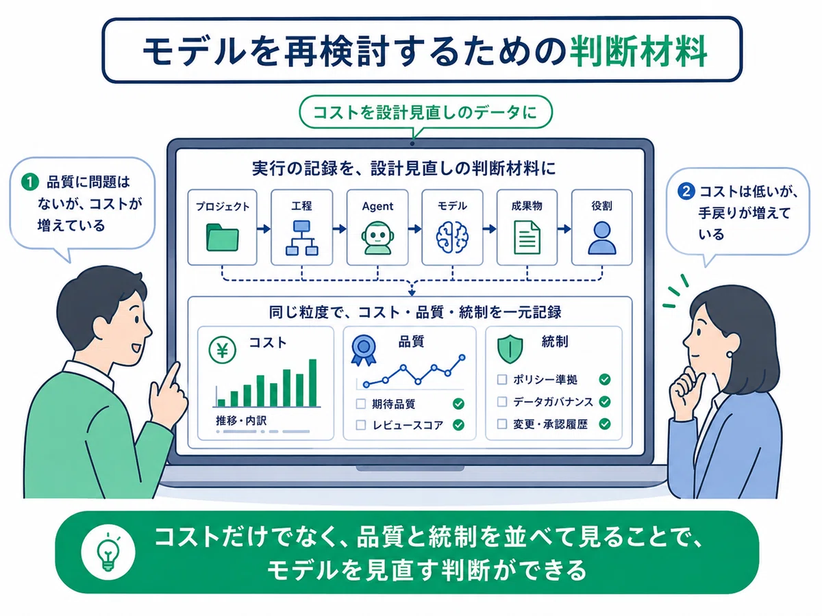 プロジェクト・工程・Agent・モデル・成果物・役割の実行記録を、コスト・品質・統制とあわせて確認し、モデル見直しの判断材料にすることを示す図。