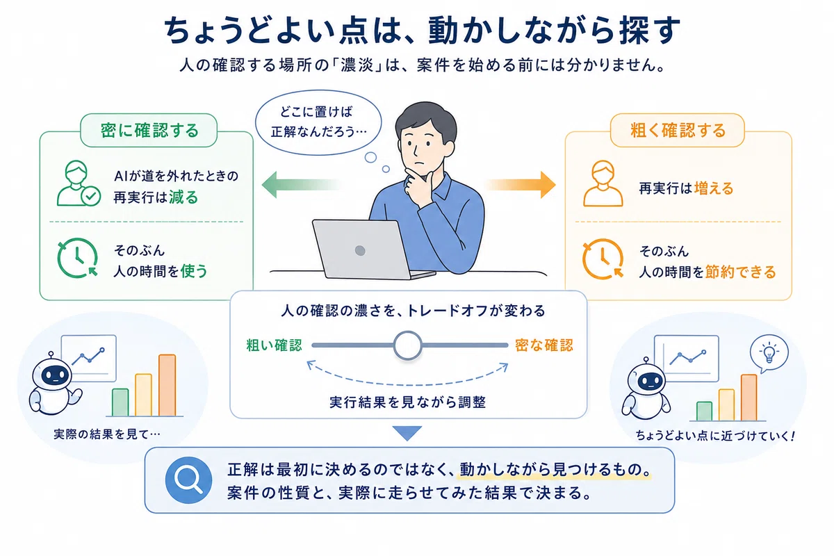 AIの人による確認を密にするか粗くするかで、再実行回数と人の作業時間が変わるため、実行結果を見ながら最適な確認量を調整していくことを示す図。