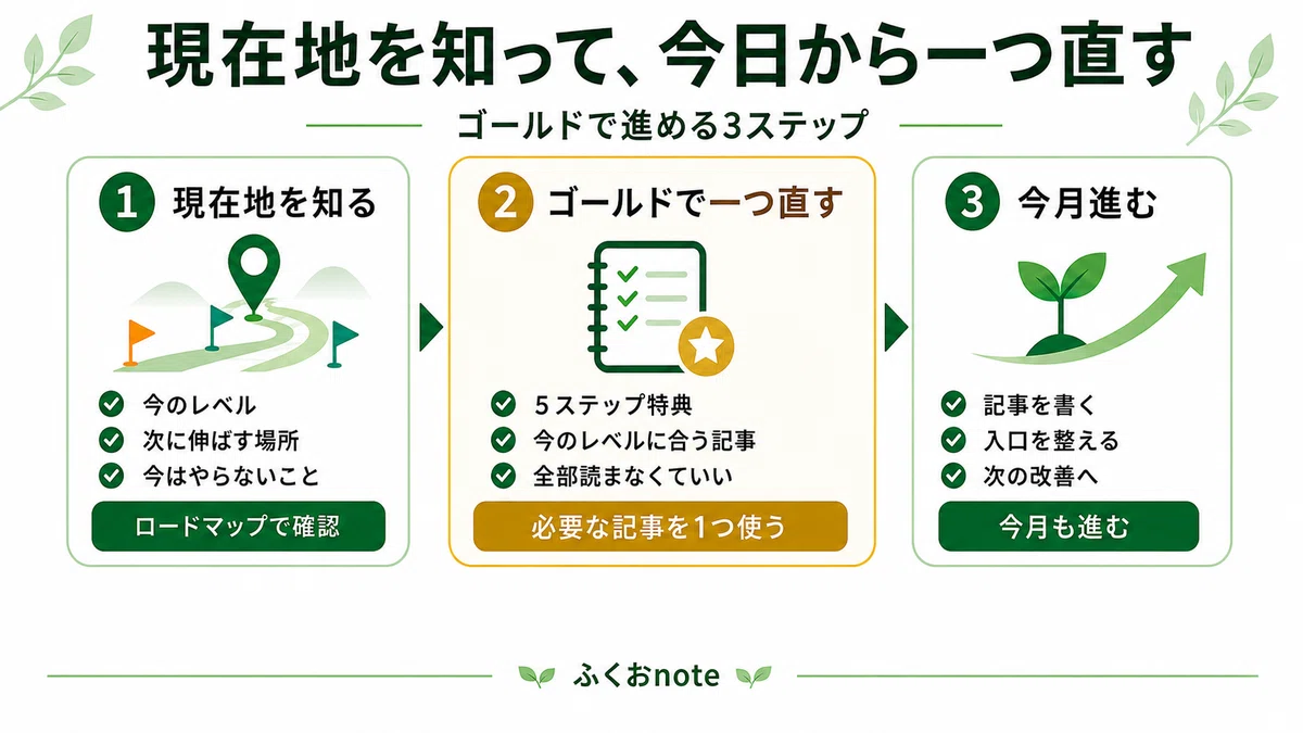 現在地を知って、今日から一つ直す