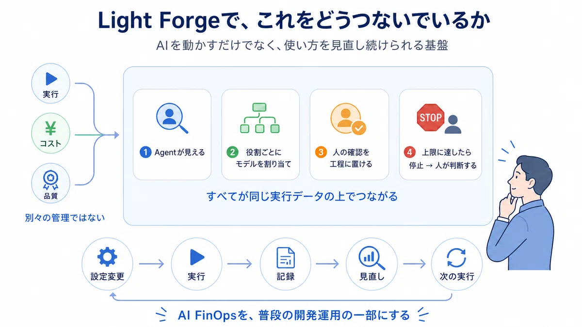 Light Forgeでは、実行・コスト・品質を別々に管理せず、同じ実行データの上でつなぎ、設定変更から見直しまでを回し続けられることを示す図。