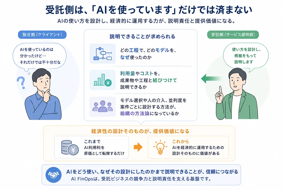 受託側はAIを使っていることだけでなく、工程ごとのモデル選択やコスト、人の介入を説明でき、AIを経済的に運用する設計自体を提供価値にする必要があることを示す図。
