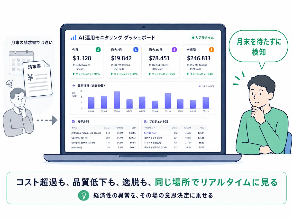 LLMコストモニタリング画面