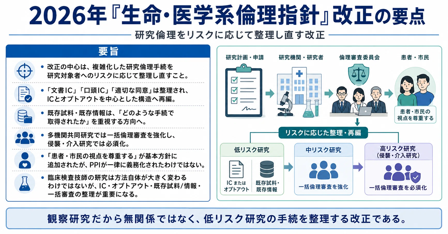 2026年「生命・医学系倫理指針」改正は何を変えるのか ― 複雑化した