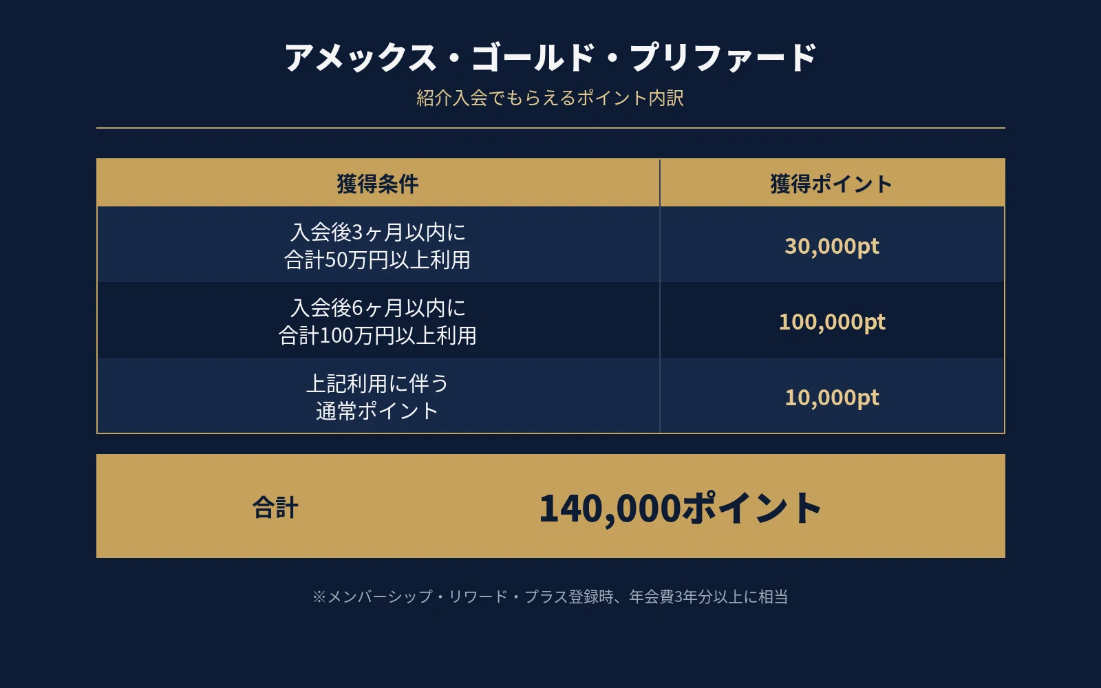 2026年最新】アメックス・ゴールド・プリファード、紹介経由なら実質年