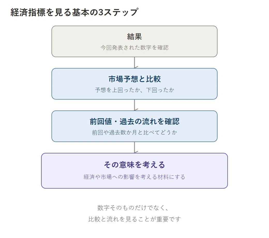なぜ「良い数字」なのに株価が下がる？投資初心者向け「経済指標の