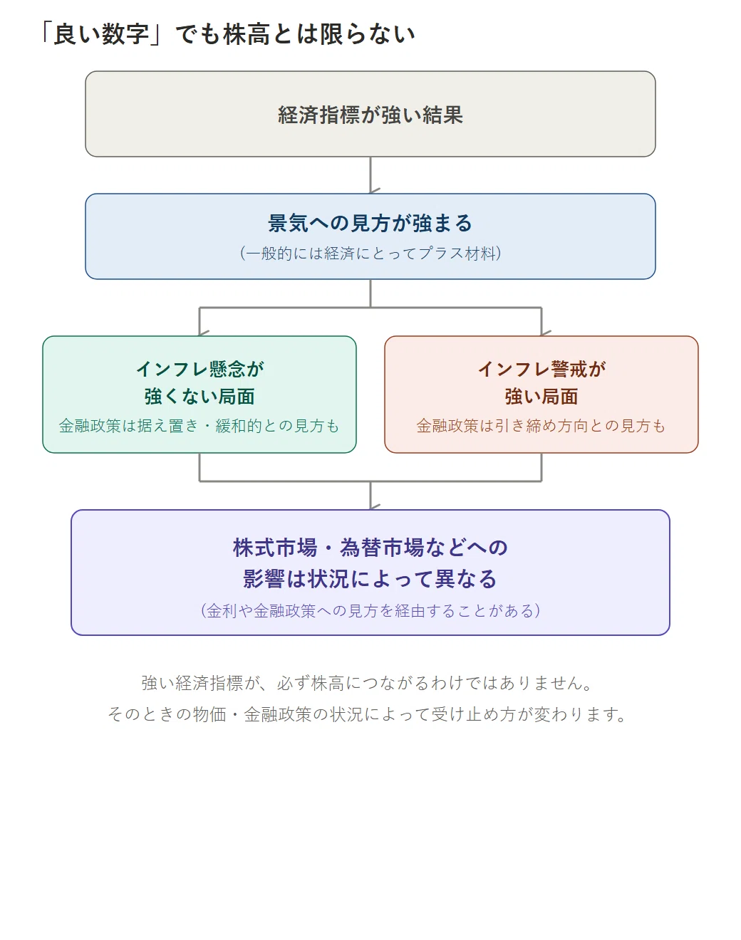 なぜ「良い数字」なのに株価が下がる？投資初心者向け「経済指標の