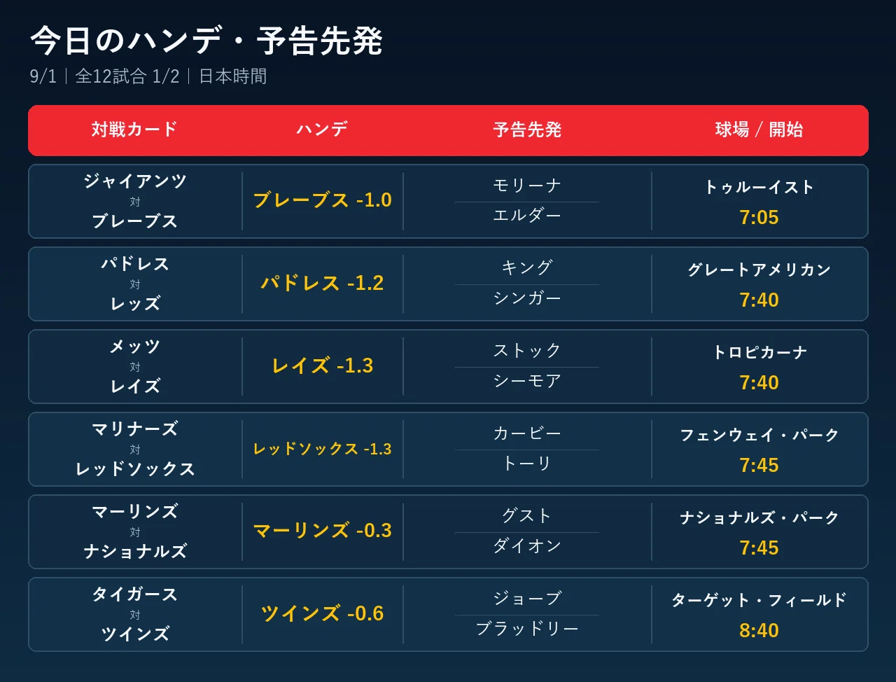 野球 ハンデ 表
