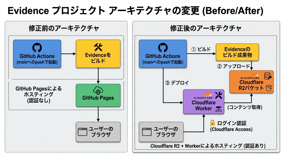 Introduction of Cloudflare and Implementation of Login Authentication ...